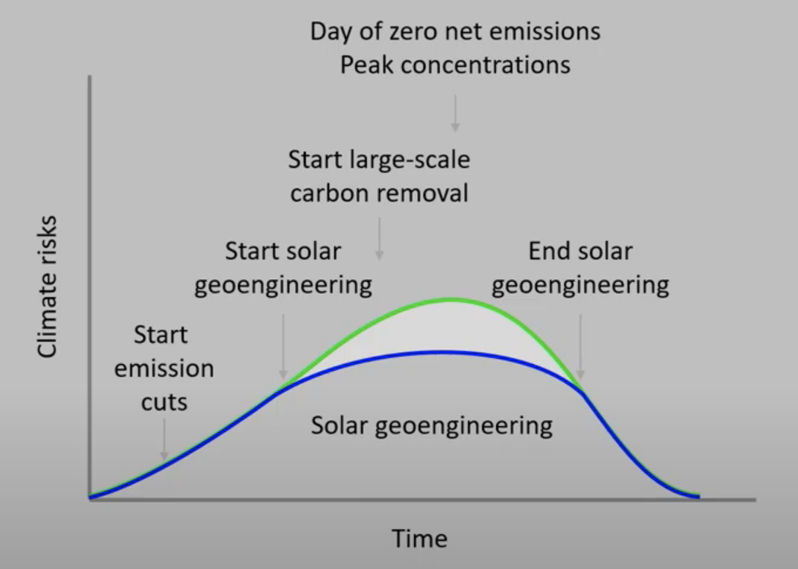 Solar Geoengineering