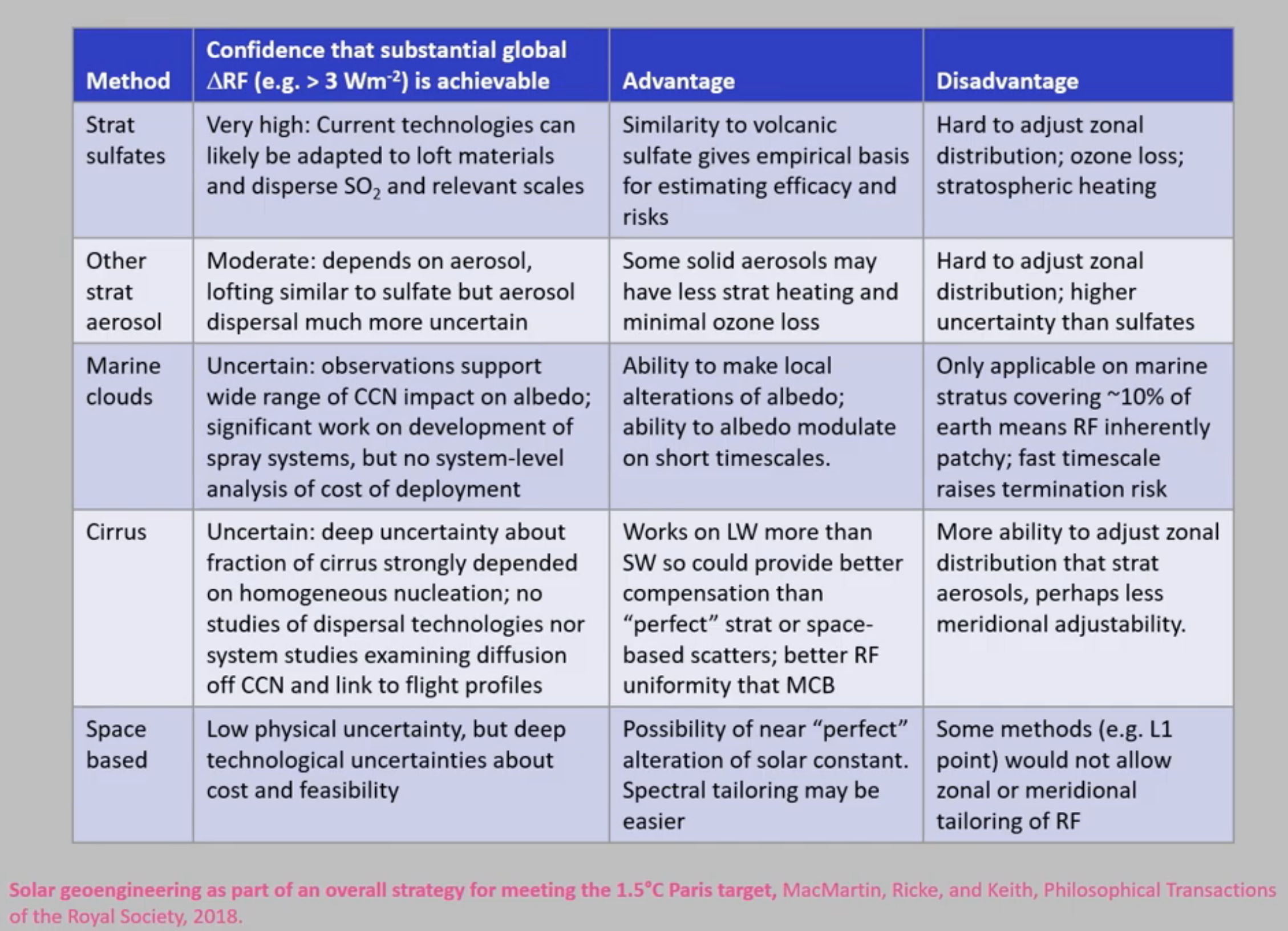 Solar Geoengineering Table